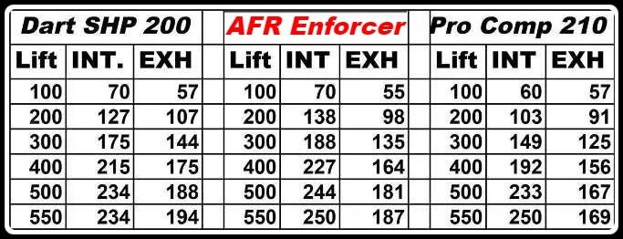 AFR Enforcer 200cc heads SBC 350 383 - 65cc Straight Plug